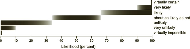 Likely means 66-100% probable, very likely means 90-100% probable, virtually certain means 99% probable.